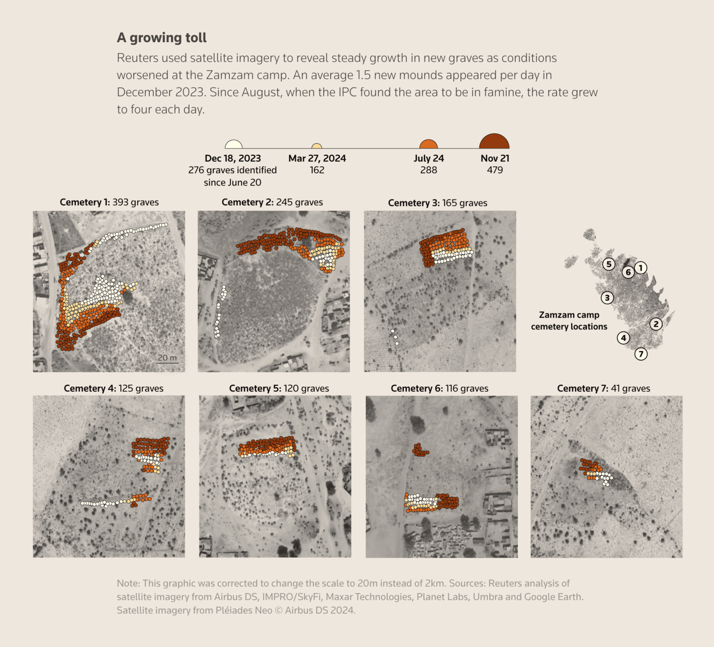 Reuters: <strong><a href="https://www.reuters.com/graphics/FAMINE-RESPONSE/SUDAN/zdvxqkqxnpx/"> The world’s hunger watchdog warned of catastrophe in Sudan. Famine struck anyway</a></strong>, December 5 <span class="badge">Compelling visualizations for a sensitive topic</span>