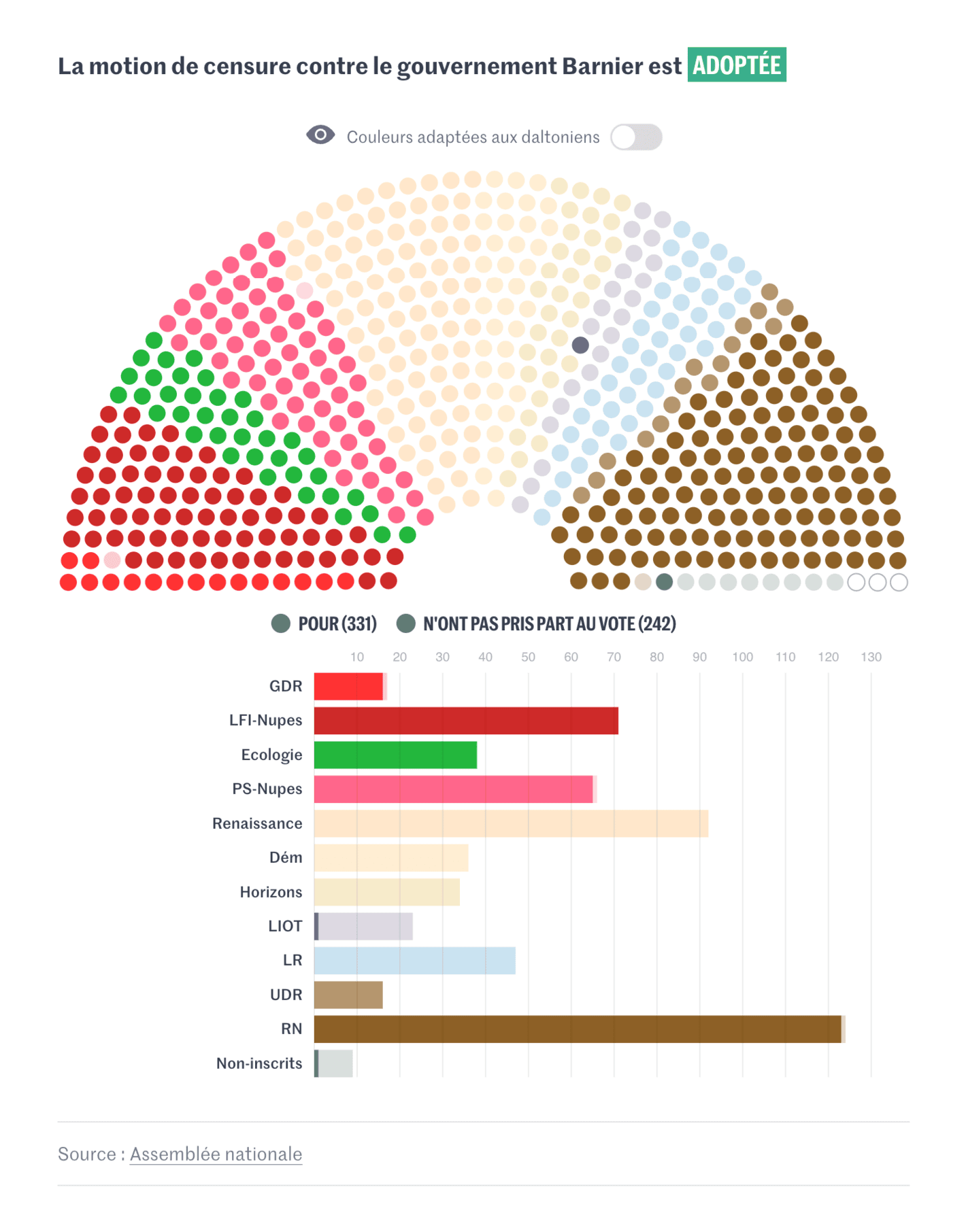 Le Monde: <strong><a href="https://www.lemonde.fr/les-decodeurs/article/2024/12/04/motion-de-censure-qui-a-vote-pour-et-contre-le-renversement-du-gouvernement-barnier_6430372_4355770.html">Censure du gouvernement Barnier&nbsp;: qui sont les députés qui ont voté pour&nbsp;?</a></strong> [<em>Censure of the Barnier government: who are the deputies who voted for it?</em>], December 5