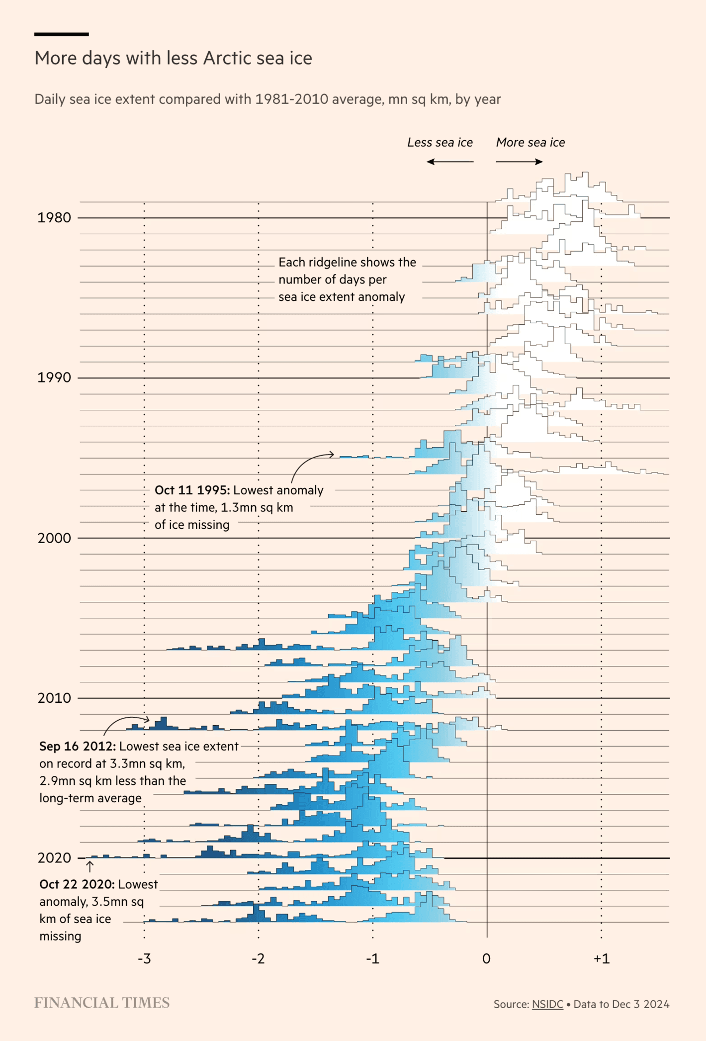 Financial Times: <strong><a href="https://www.ft.com/content/63fbcf2b-9acc-4ccb-ac12-9f3b78e85b68">Climate graphic of the week: First ice-free day in the Arctic Ocean may come before 2030, study shows</a></strong>, December 7
