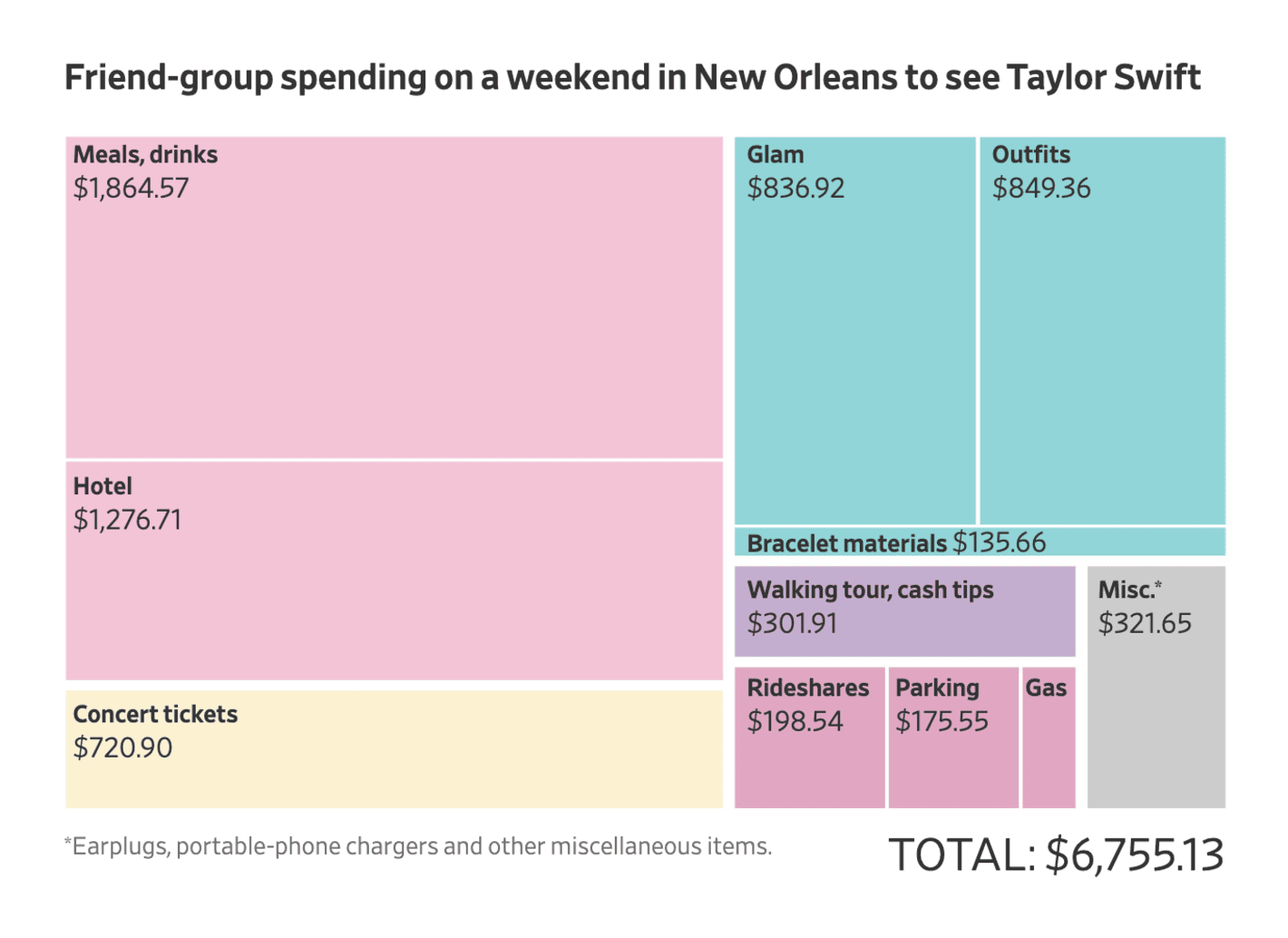 The Wall Street Journal: <strong><a href="https://www.wsj.com/economy/taylor-swift-fan-economic-impact-eras-tour-revenue-a9c00005?mod=e2twg">Billions in Cocktails and Friendship Bracelets: How Taylor Swift Juiced the Economy</a></strong>, December 8