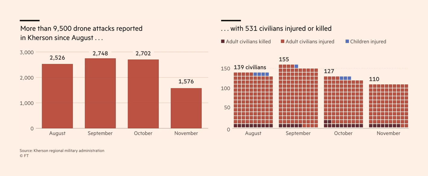Financial Times: <strong><a href="https://www.ft.com/content/31b630b3-2639-456c-ba50-3caea7a9b2b5">Russia uses civilians as ‘target practice’ for killer drones</a></strong>, December 4