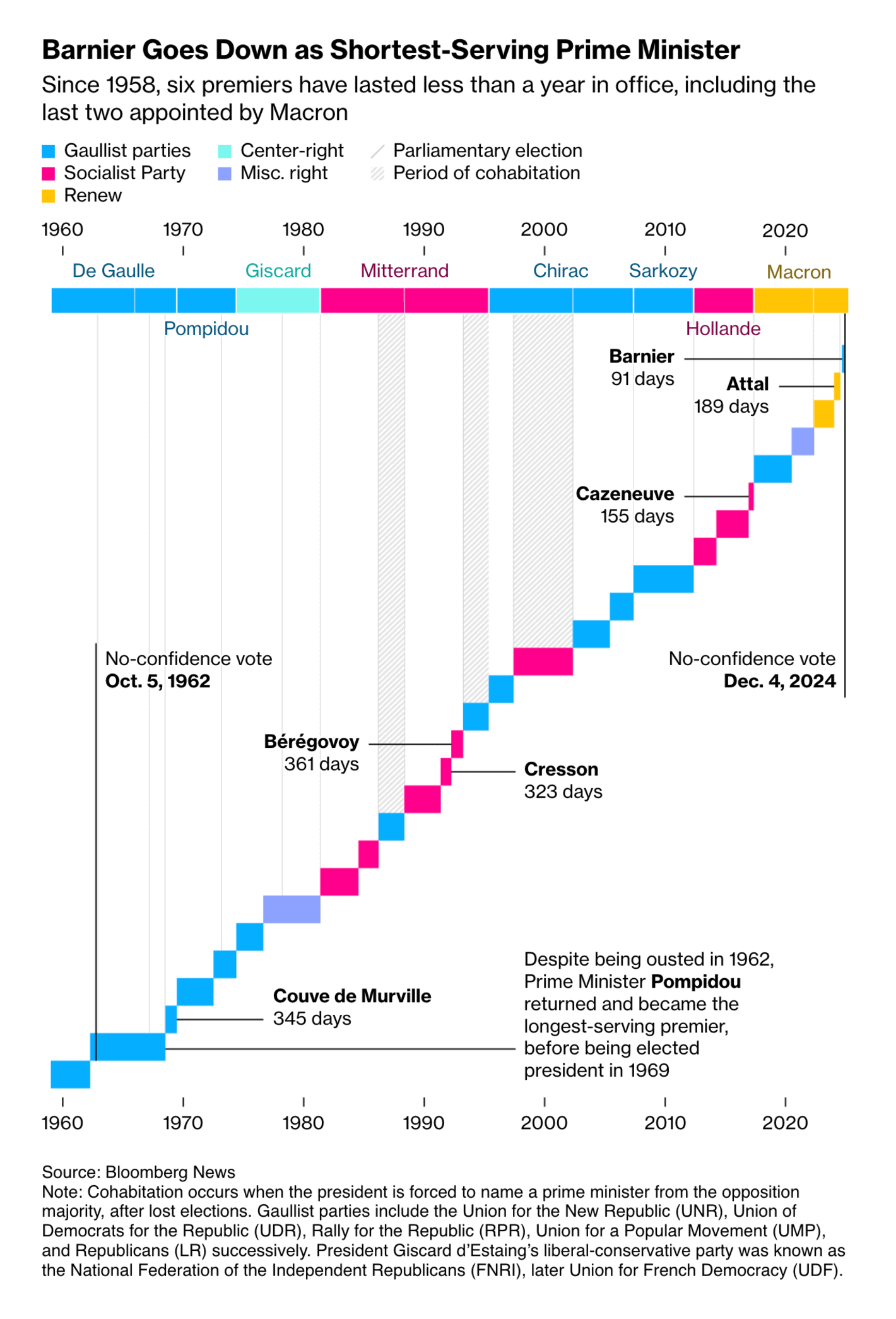 Bloomberg: <strong><a href="https://www.bloomberg.com/news/articles/2024-12-06/can-president-emmanuel-macron-find-path-out-of-france-s-political-impasse?utm_content=graphics&amp;utm_medium=social&amp;utm_source=twitter">Can Macron Find a Path Out of France’s Political Impasse?</a></strong>, December 6
