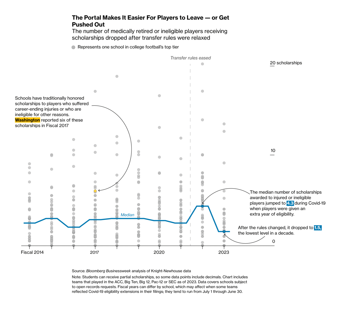 Bloomberg: <strong><a href="https://www.bloomberg.com/graphics/2024-college-football-coaches-violate-rules-protecting-players/?utm_content=graphics&amp;utm_medium=social&amp;utm_source=twitter">Pushed to Play</a></strong>, December 6