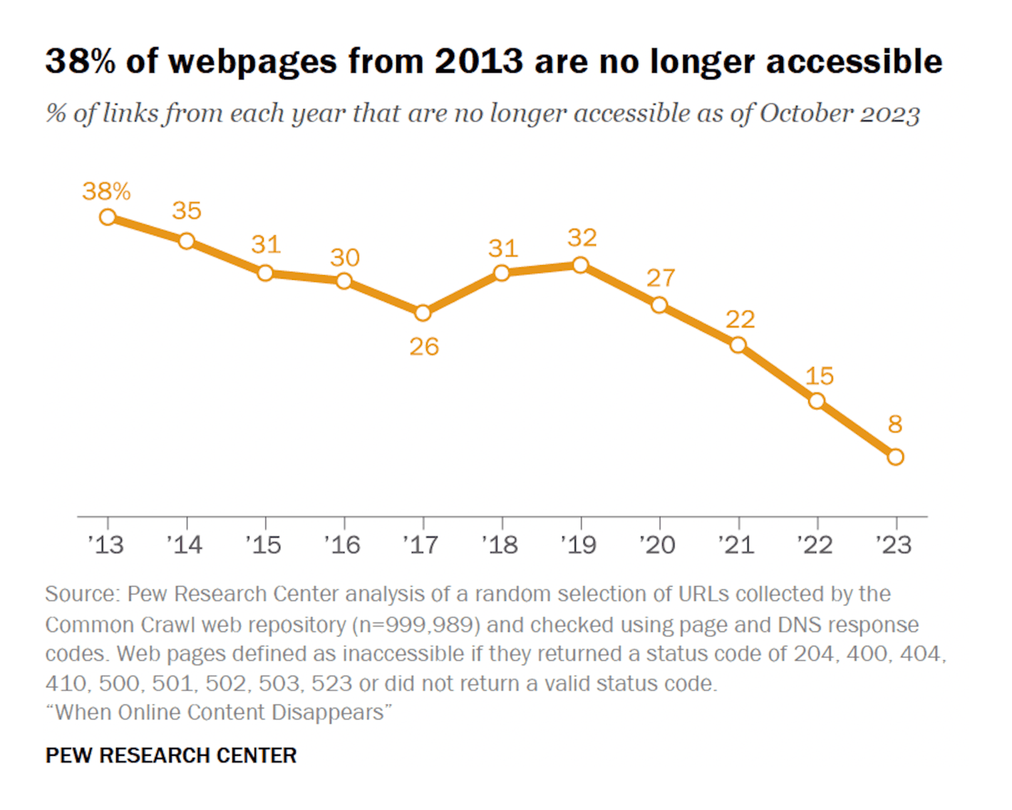 Pew Research Center: <strong><a href="https://www.pewresearch.org/short-reads/2024/12/06/striking-findings-from-2024/sr_24-12-06_striking-findings_12/">38% of webpages from 2013 are no longer accessible</a></strong>, December 5