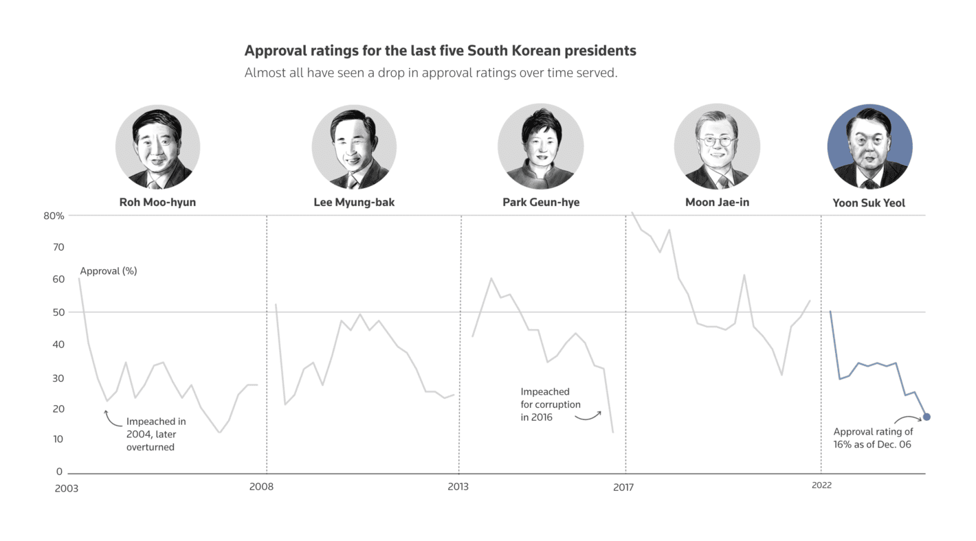 Reuters: <strong><a href="https://www.reuters.com/graphics/SOUTHKOREA-POLITICS/GRAPHICS/lgpdjajkbpo/?utm_source=twitter&amp;utm_medium=Social">South Korea’s short-lived martial law: How it unfolded and what’s next</a></strong>, December 6