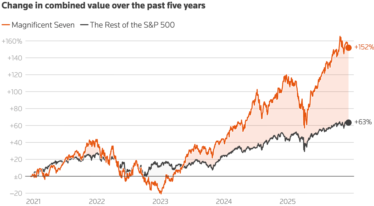 Reuters: <a href="https://www.reuters.com/data/magnificent-seven-monitor-2024-10-30/"><strong>The Magnificent Seven Monitor</strong></a>