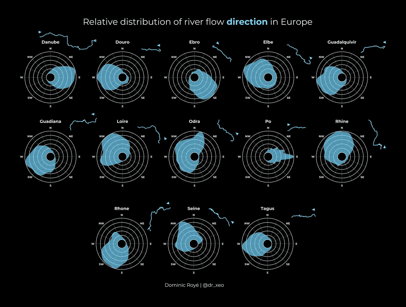 Dr. Dominic Royé: "Where do our rivers flow to? Frequency of flow direction of main European rivers. You can see interesting things caused by geological factors. #geography #dataviz," December 3 (<strong><a href="https://bsky.app/profile/drxeo.eu/post/3lcf7ct7a2k2k">Bluesky</a></strong>)