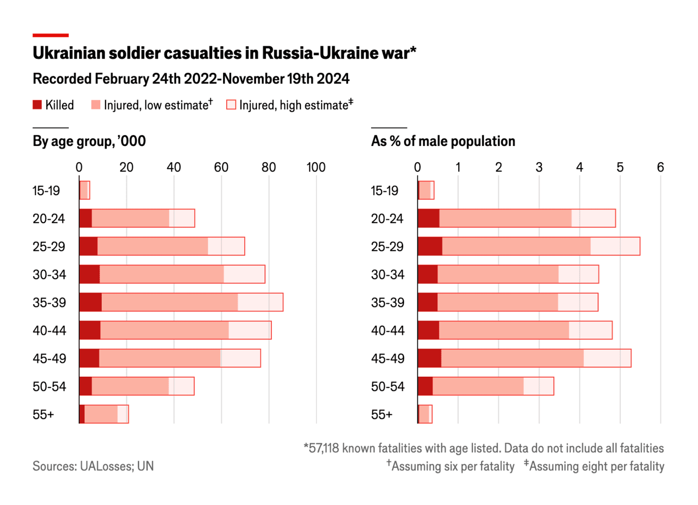 The Economist: <strong><a href="https://www.economist.com/graphic-detail/2024/11/26/how-many-ukrainian-soldiers-have-died">How many Ukrainian soldiers have died?</a></strong>, November 26