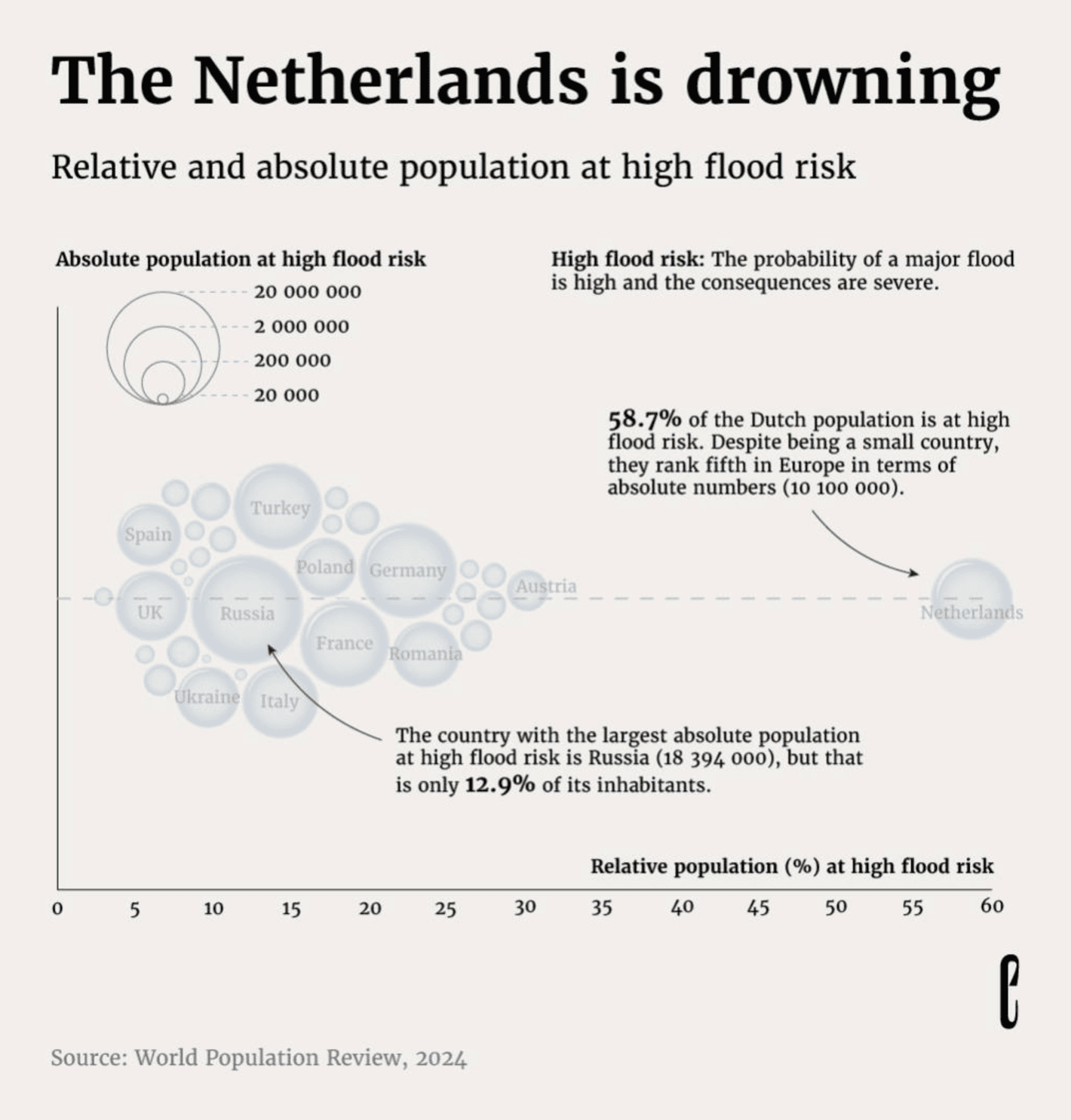 theeuropeancorrespondent: "[...] Nearly 60% of the Dutch population faces high flood risk, which is more than double the proportion in Austria, the second most affected country in Europe [...]," November 30 (<strong><a href="https://www.instagram.com/p/DC8-v40PzKB/?img_index=1">Instagram</a></strong>)