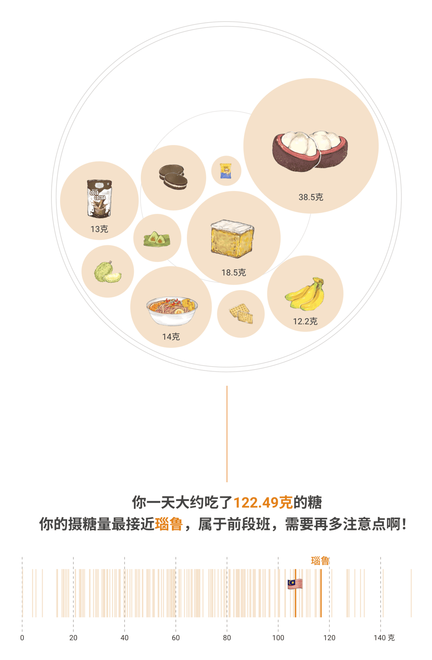 图懂天下: <a href="https://newsgraphy.my/interactive/sugar-content-malaysian-food/"><strong>你一天吃了多少糖来算算看吧!</strong></a> [<em>How much sugar do you eat in a day?</em>], November 27