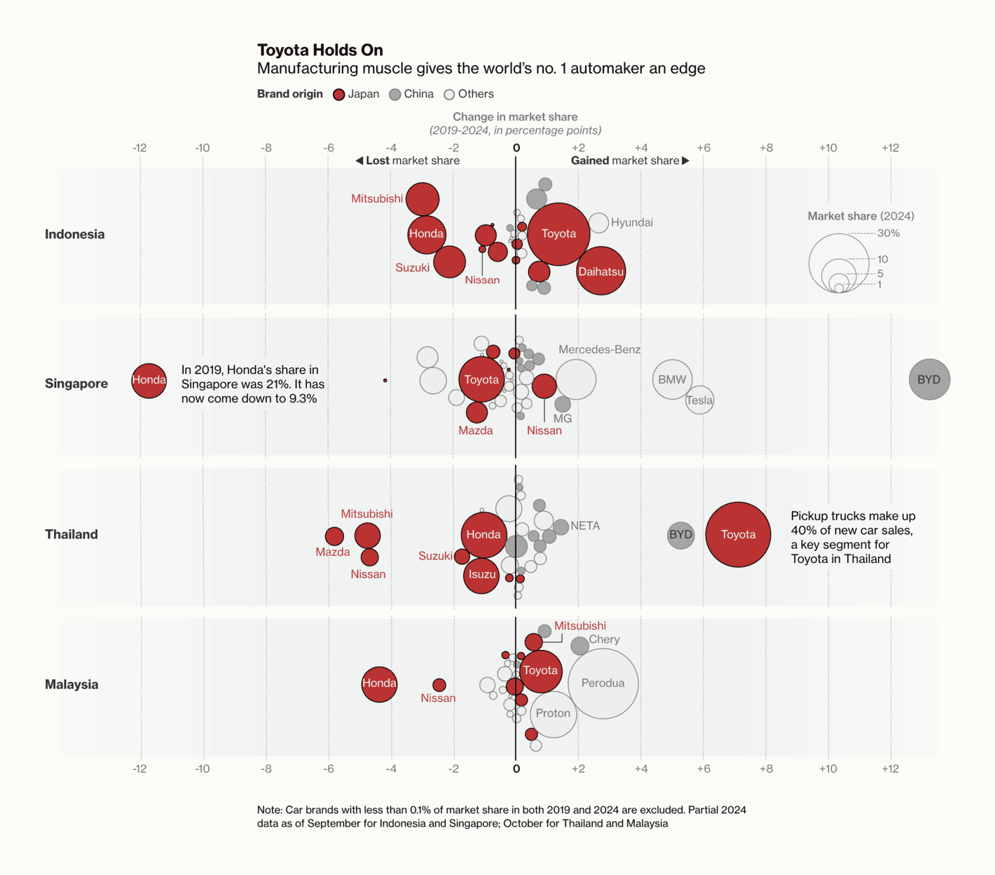 Bloomberg: <strong><a href="https://www.bloomberg.com/graphics/2024-china-outshines-japan-cars-southeast-asia/?utm_content=graphics&amp;utm_medium=social&amp;utm_source=twitter">Chinese Carmakers Are Trouncing Once-Unbeatable Japanese Rivals</a></strong>, November 26