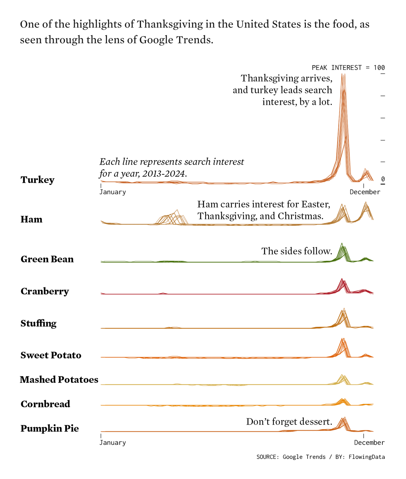FlowingData: <strong><a href="https://flowingdata.com/2024/11/27/peak-thanksgiving-food/">Peak Thanksgiving Food</a></strong>, November 27