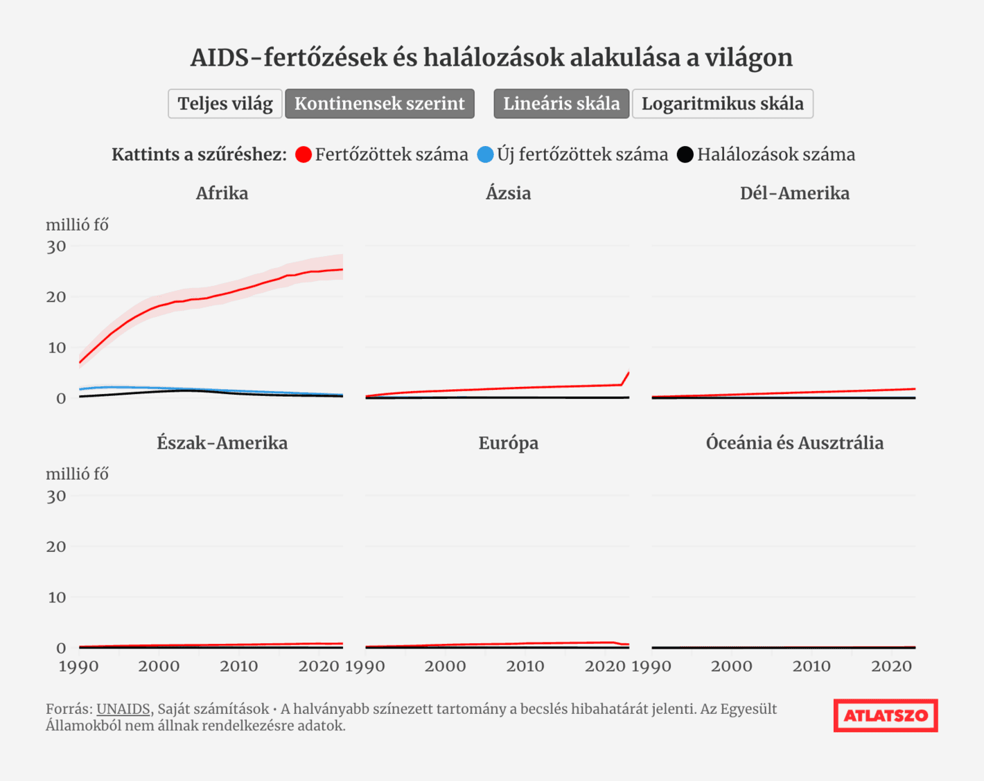 Átlátszó: <strong><a href="https://atlatszo.hu/adat/2024/12/02/70-szazalekkal-csokkentek-az-aids-miatti-halalesetek-a-2004-es-csucspont-ota">70 százalékkal csökkentek az AIDS miatti halálesetek a 2004-es csúcspont óta</a></strong> [<em>Chart title: Trends in AIDS incidence and mortality worldwide</em>], December 2