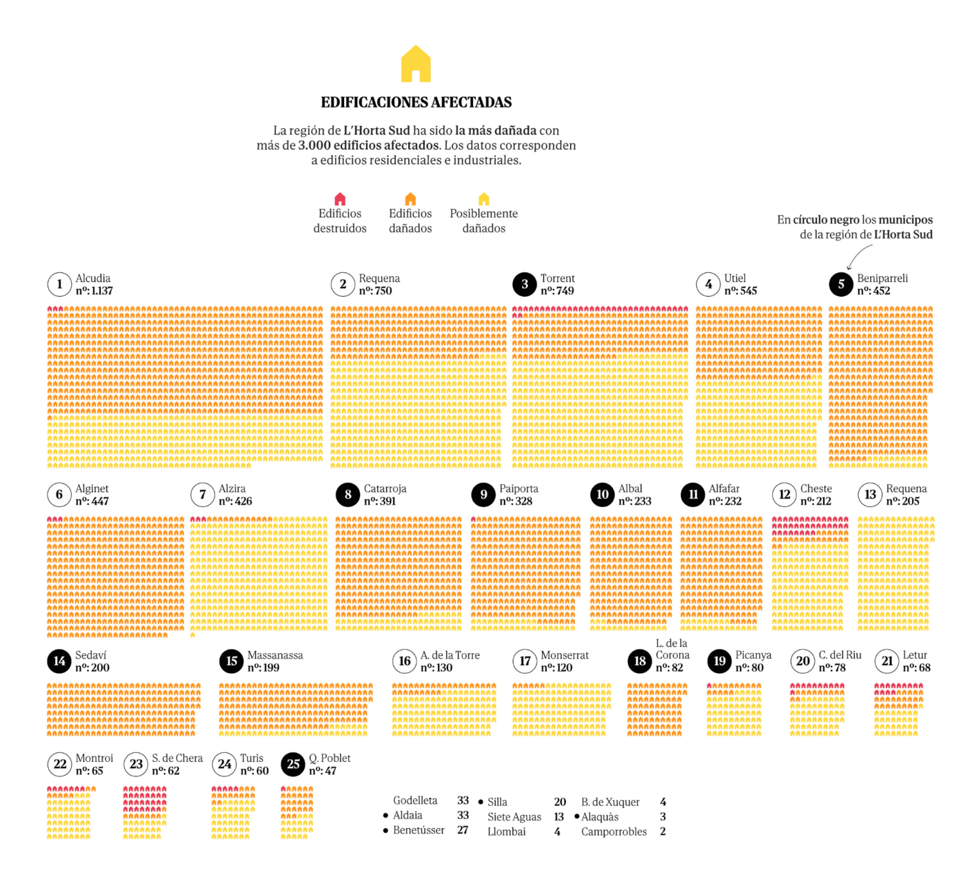 El Mundo: <strong><a href="https://www.elmundo.es/economia/2024/11/28/674879e7fc6c83be268b4598.html">La destrucción económica de la DANA, un mes después: Los ERTE, cuesta abajo y a años luz del escudo prometido por Sánchez</a></strong> [<em>The economic destruction of DANA, one month later: ERTEs, downhill and light years away from the shield promised by Sánchez</em>], November 28