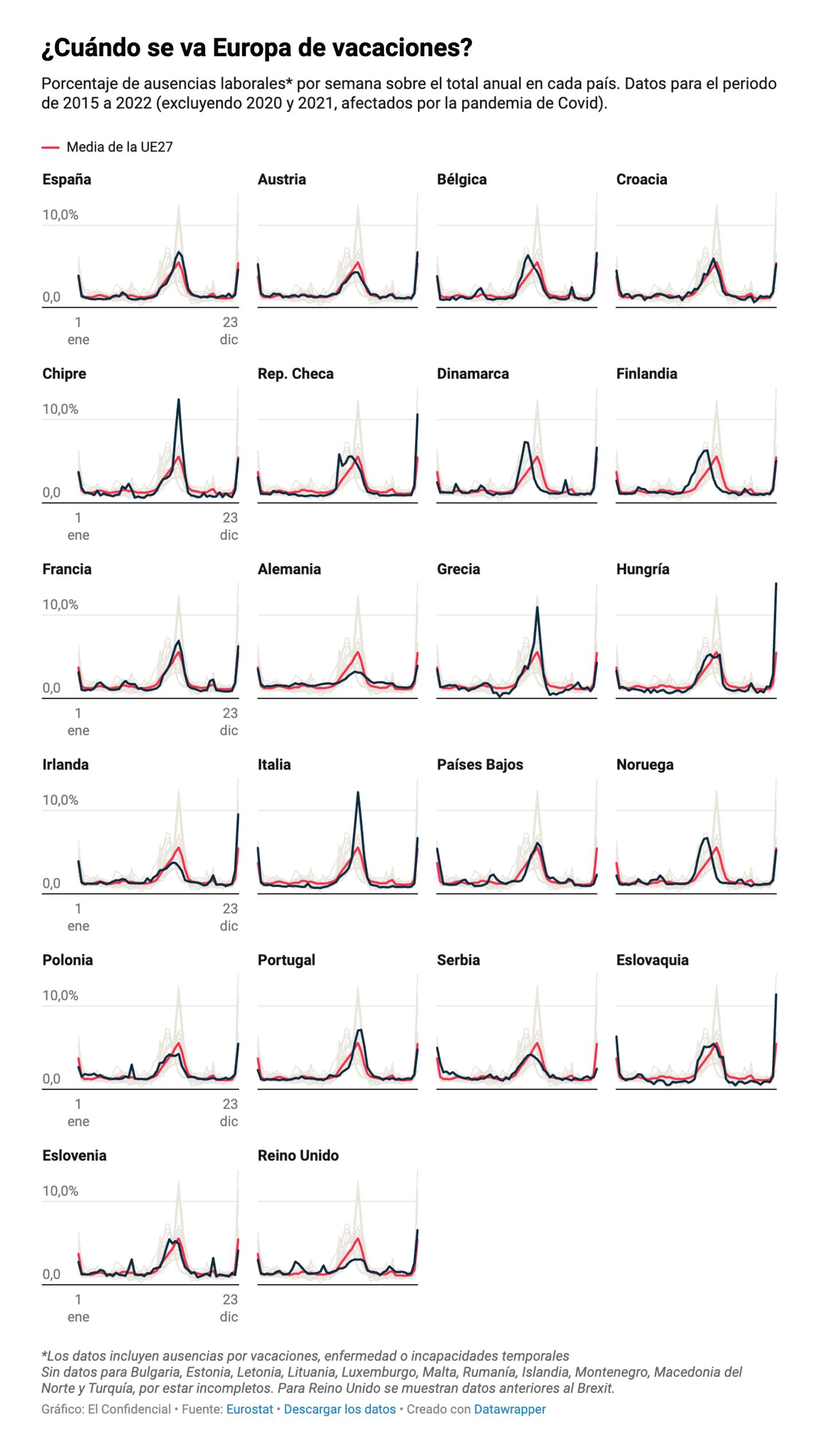 El Confidencial: <strong><a href="https://www.elconfidencial.com/economia/2024-11-30/este-grafico-demuestra-que-no-tenemos-por-que-irnos-de-vacaciones-todos-a-la-vez_4013958/">Este gráfico demuestra que no tenemos por qué irnos de vacaciones todos al mismo tiempo</a></strong> [<em>Chart title: When does Europe go on vacation?</em>], November 30