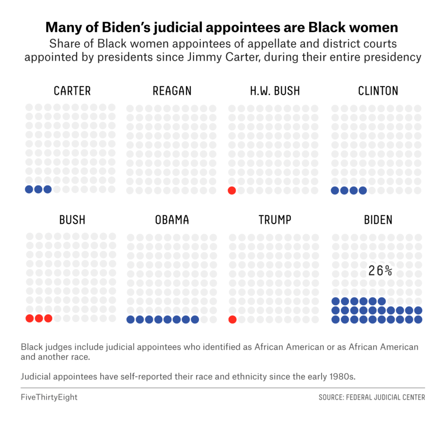 FiveThirtyEight: <a style="font-weight: bold;" href="https://fivethirtyeight.com/features/what-bidens-appointees-can-tell-us-about-his-supreme-court-nominee/">What Biden’s Appointees Can Tell Us About His Supreme Court Nominee</a>, February 1