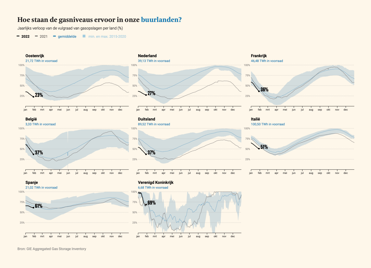 De Tijd: <strong><a href="https://multimedia.tijd.be/gasvoorraden/">Europese gasvoorraden nog nooit zo vroeg halfleeg</a></strong>, January 29
