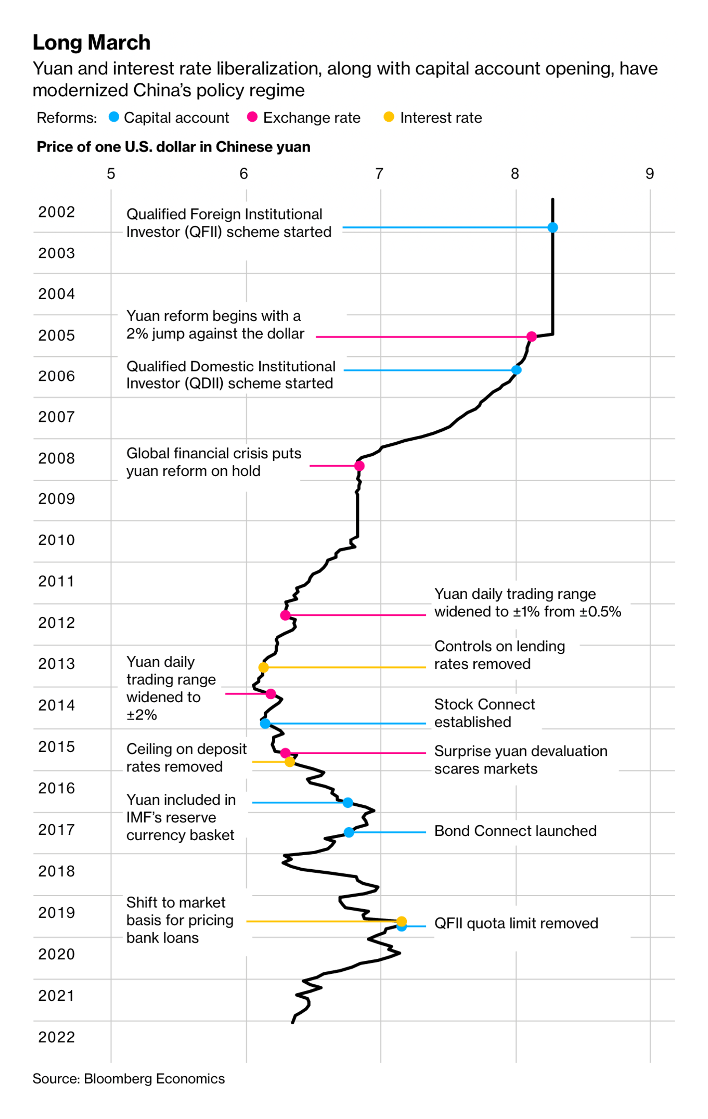 Bloomberg: <strong><a href="https://www.bloomberg.com/news/features/2022-01-26/how-china-the-fed-shape-2022-s-global-economy-by-moving-in-opposite-directions?utm_medium=social&amp;cmpid%3D=socialflow-twitter-graphics&amp;utm_campaign=socialflow-organic&amp;utm_source=twitter&amp;utm_content=graphics">As the Fed Hikes, China’s Central Bank Seizes the Moment for Stimulus</a></strong>, January 27