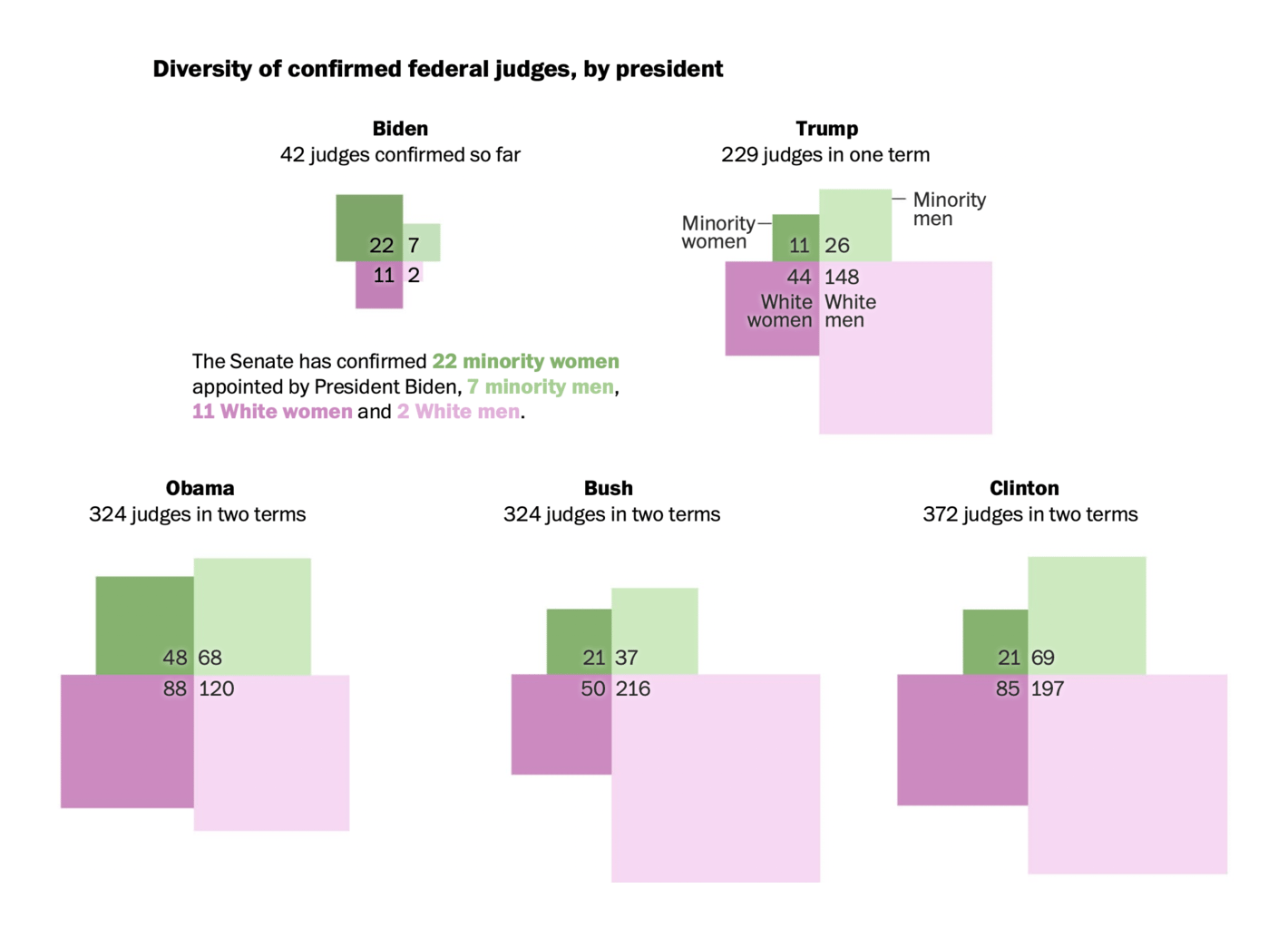 The Washington Post: <strong><a href="https://www.washingtonpost.com/politics/2022/01/27/federal-judge-diversity-biden/">Biden, who pledged to diversify the Supreme Court, has already made progress on lower courts</a></strong>, January 27