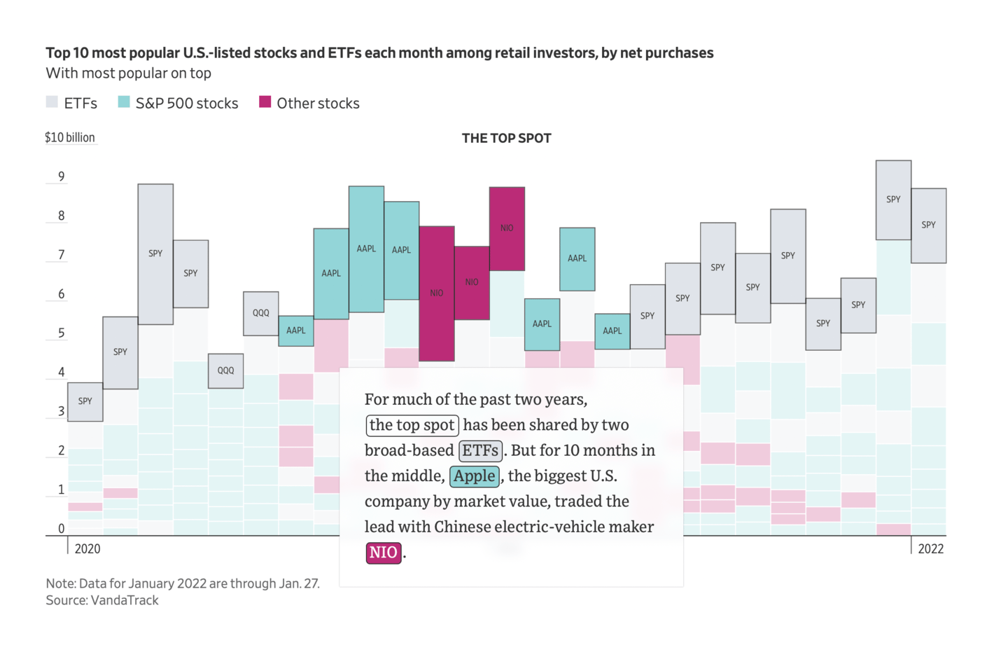 The Wall Street Journal: <strong><a href="https://www.wsj.com/articles/move-over-meme-stocks-retail-investors-go-back-to-the-blue-chips-11643544003?st=d25dir3e8as2fzk&amp;reflink=desktopwebshare_twitter&amp;mod=e2twg">Move Over, Meme Stocks: Retail Investors Go Back to the Blue Chips</a></strong>, January 30