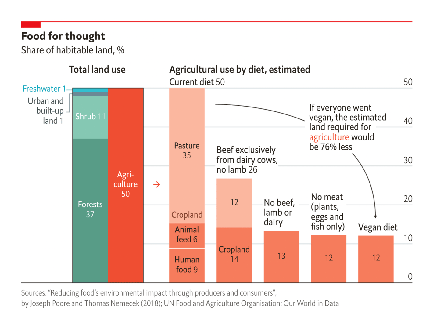 The Economist: <strong><a href="https://www.economist.com/graphic-detail/2022/01/28/if-everyone-were-vegan-only-a-quarter-of-current-farmland-would-be-needed?utm_medium=social-media.content.np&amp;utm_source=twitter&amp;utm_campaign=editorial-social&amp;utm_content=discovery.content&amp;%3Ffsrc%3Dscn%2F=tw%2Fdc">If everyone were vegan, only a quarter of current farmland would be needed</a></strong>, January 28