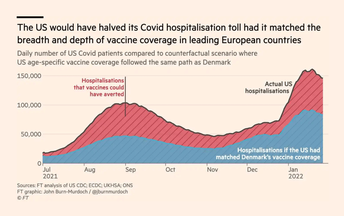 Financial Times: <strong><a href="https://www.ft.com/content/03aa46e2-ac3a-4c16-82be-431ea4c43e58">‘Pandemic of the unboosted’: low US Covid jab uptake piles pressure on hospitals</a></strong>, January 31