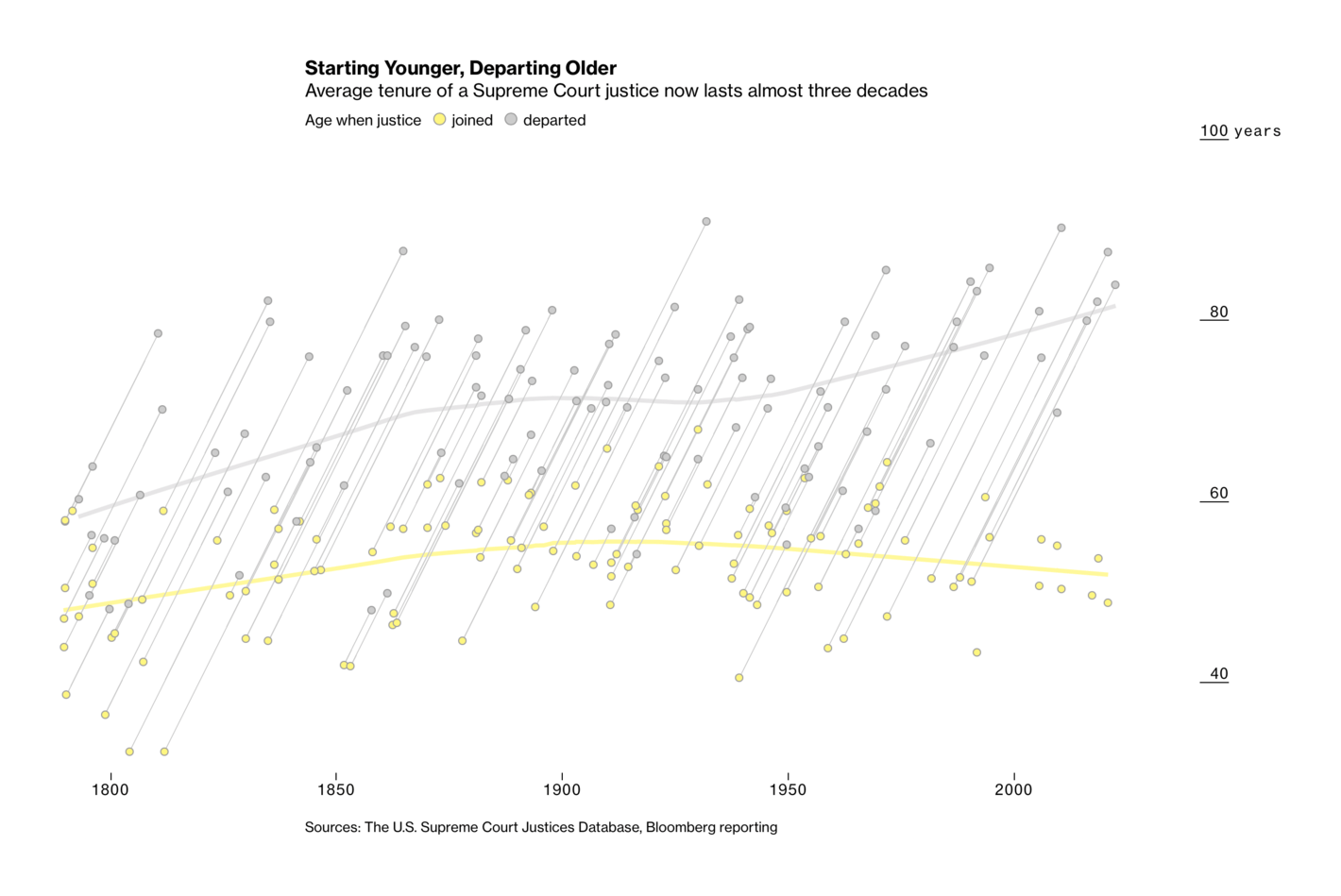 Bloomberg: <strong><a href="https://www.bloomberg.com/graphics/2022-supreme-court-justice-stephen-breyer-retirement/">Biden’s Supreme Court Nominee Could Serve for Decades With a Conservative Majority</a></strong>, January 28