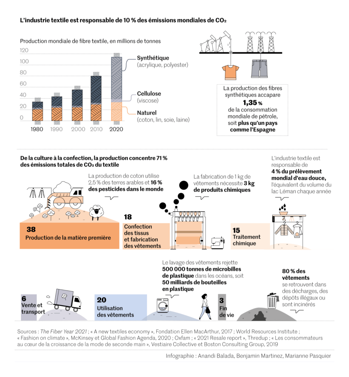 Le Monde: <strong><a href="https://www.lemonde.fr/economie/article/2022/01/30/coton-bio-made-in-france-et-vetements-recycles-l-utopie-de-la-mode-durable_6111599_3234.html">Coton bio, «&nbsp;made in France&nbsp;» et vêtements recyclés… L’utopie de la mode durable</a></strong>, January 30