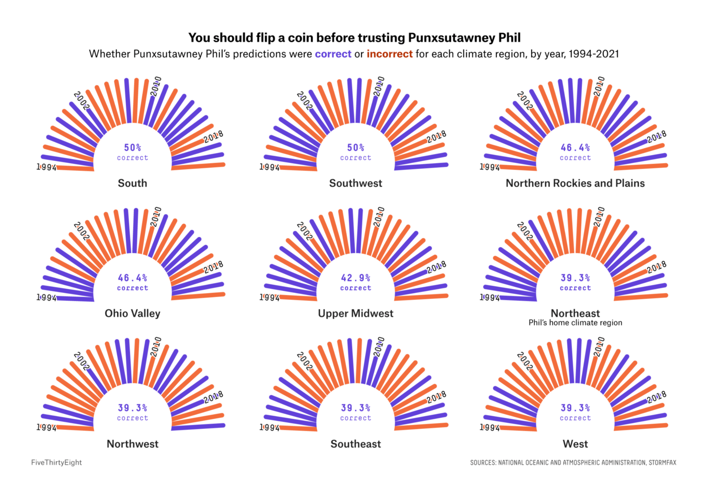FiveThirtyEight: <strong><a href="https://fivethirtyeight.com/features/groundhogs-do-not-make-good-meteorologists/">Groundhogs Do Not Make Good Meteorologists</a></strong>, February 1