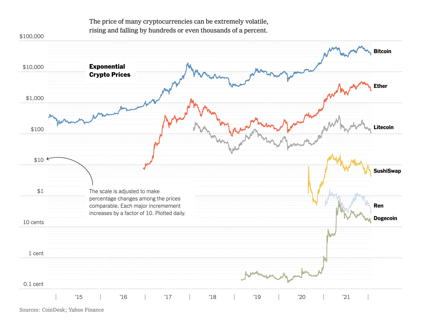 The New York Times: <strong><a href="https://www.nytimes.com/2022/01/27/business/crypto-price-bubble.html?smtyp=cur&amp;smid=tw-nytimes">It’s Hard to Tell When the Crypto Bubble Will Burst, or If There Is One</a></strong>, January 27