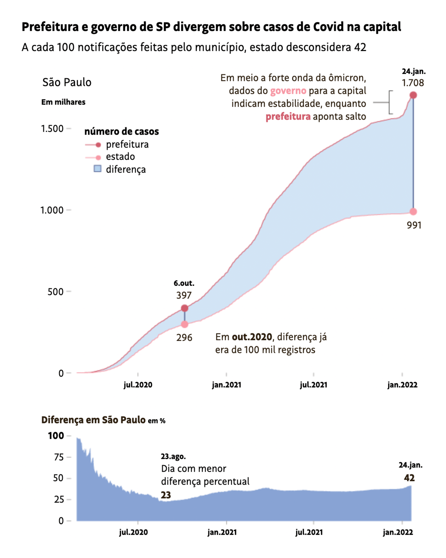 Folha de S.Paulo: <strong><a href="https://www1.folha.uol.com.br/equilibrioesaude/2022/01/cidade-de-sp-registra-700-mil-casos-de-covid-a-mais-do-que-o-estado-aponta-para-capital.shtml">Cidade de SP registra 700 mil casos de Covid a mais do que o estado aponta para capital</a></strong>, January 28