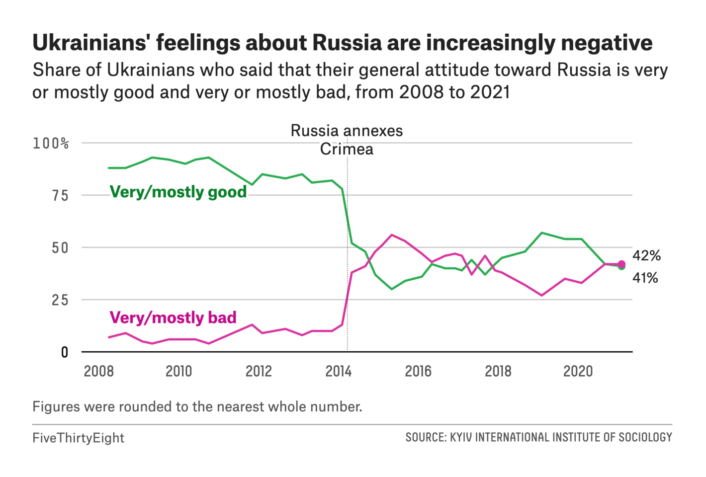 FiveThirtyEight: <a style="font-weight: bold;" href="https://fivethirtyeight.com/features/war-with-russia-has-pushed-ukrainians-toward-the-west/">War With Russia Has Pushed Ukrainians Toward The West</a>, January 28