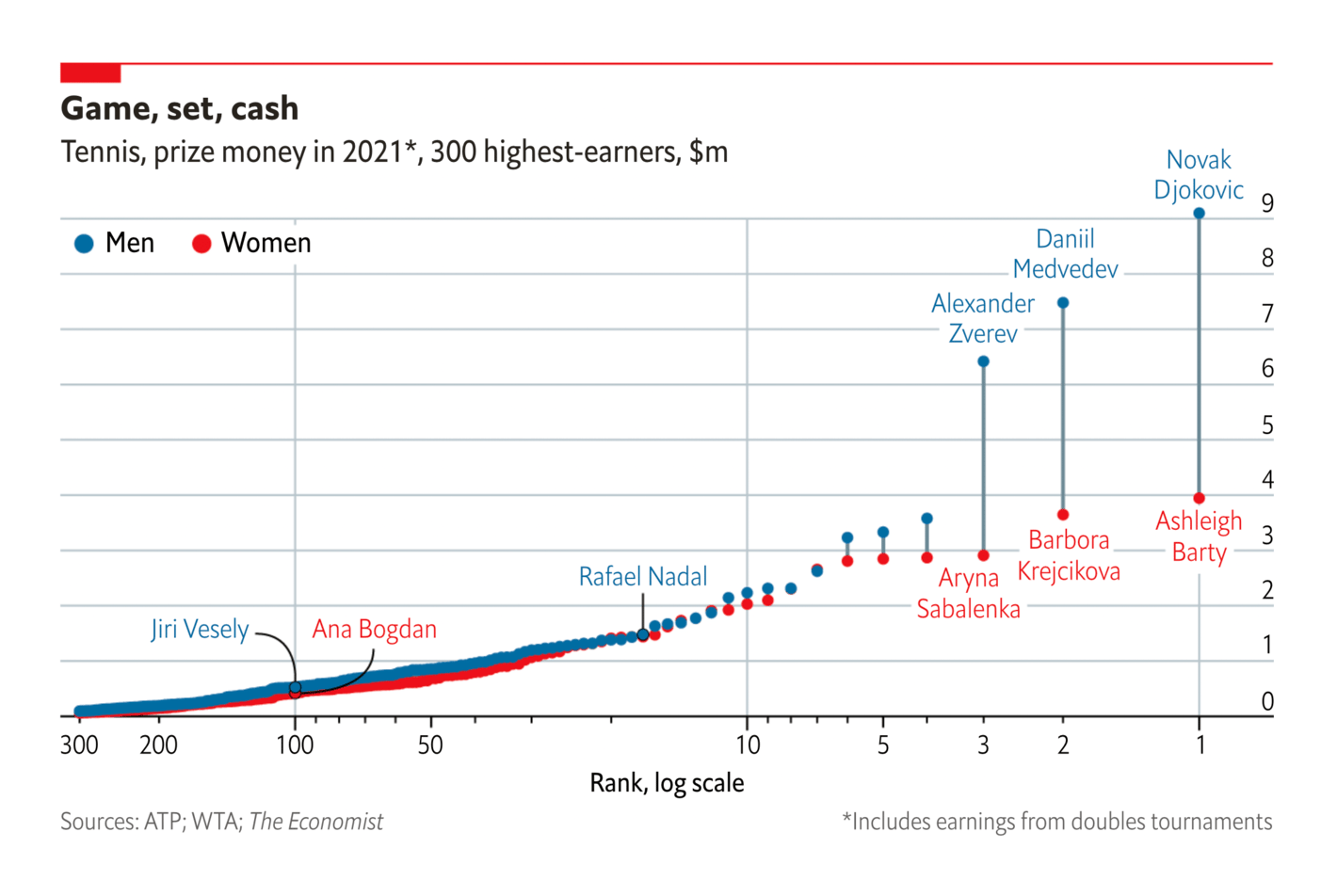The Economist: <strong><a href="https://www.economist.com/graphic-detail/2022/01/28/in-tennis-the-elite-capture-the-glory-and-most-of-the-money?utm_medium=social-media.content.np&amp;utm_source=twitter&amp;utm_campaign=editorial-social&amp;utm_content=discovery.content&amp;%3Ffsrc%3Dscn%2F=tw%2Fdc">In tennis, the elite capture the glory—and most of the money</a></strong>, January 28
