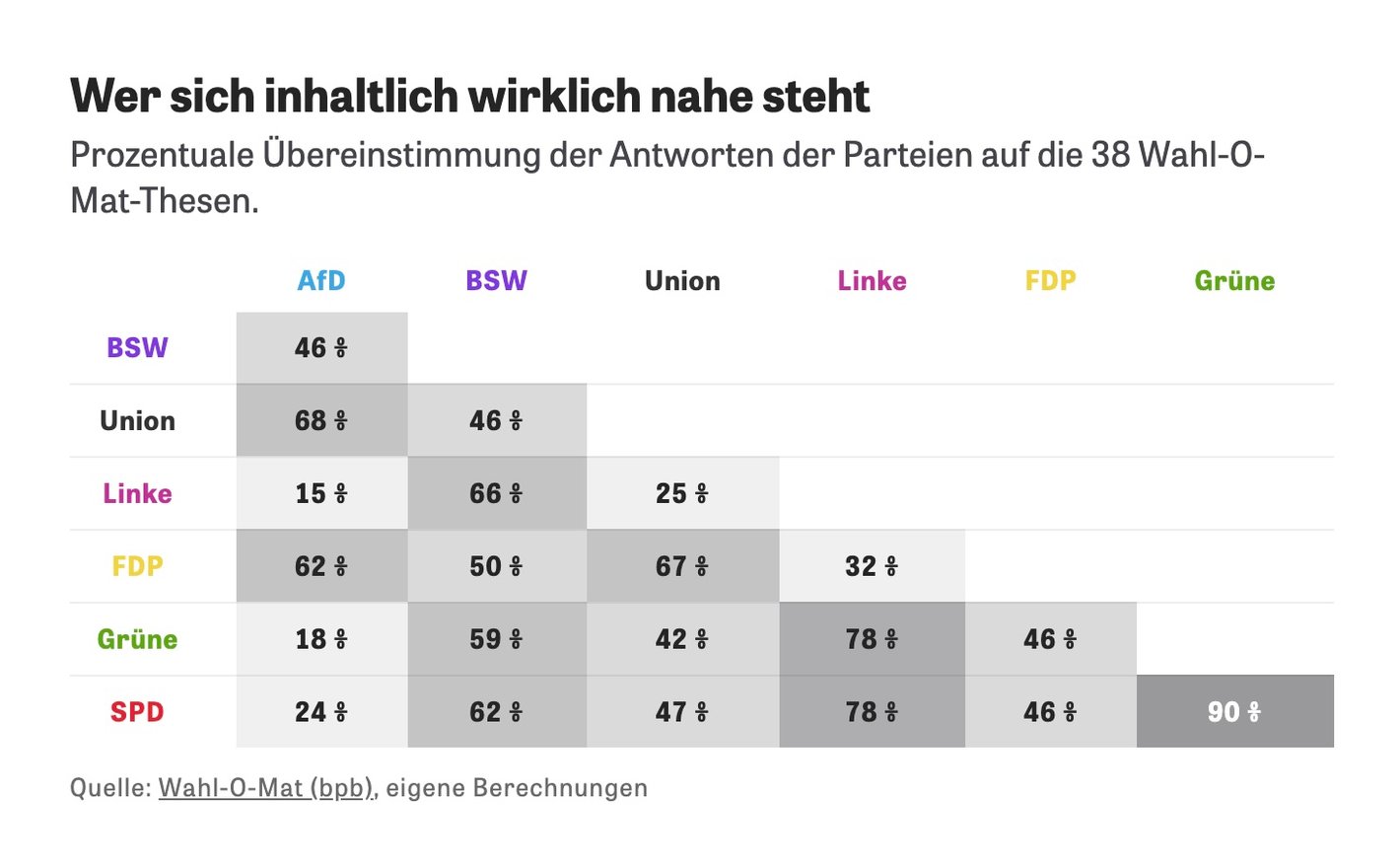 <br>Zeit Online: <a href="https://www.zeit.de/politik/deutschland/2025-02/bundestagswahl-wahl-o-mat-rechner-koalitionen#comments"><strong>Wer passt zu wem?</strong></a> [<em>Chart description: Percentage agreement between the parties' answers to the 38 Vote-O-Mat proposals.</em>], February 8