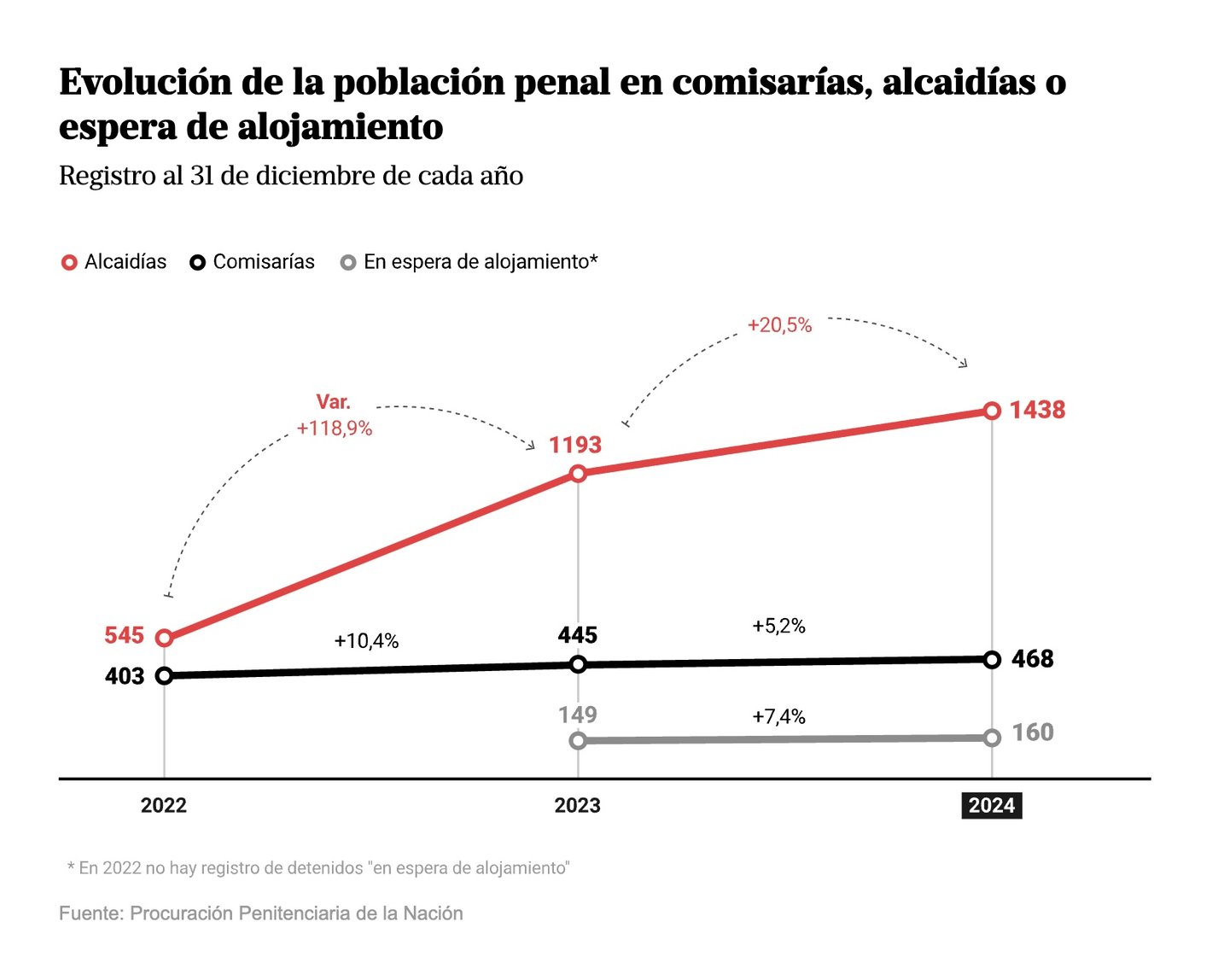 La Nación:<strong> </strong><a href="https://www.lanacion.com.ar/seguridad/fuga-de-presos-con-60-detenciones-diarias-colapsan-las-comisarias-portenas-y-los-vecinos-viven-nid05022025/"><strong>Fuga de presos. Con 60 detenciones diarias, colapsan comisarías porteñas y los vecinos advierten sobre el impacto en sus barrios</strong></a> [<em>Chart title: Evolution of the prison population in police stations, jails, or waiting for accommodation</em>], February 5