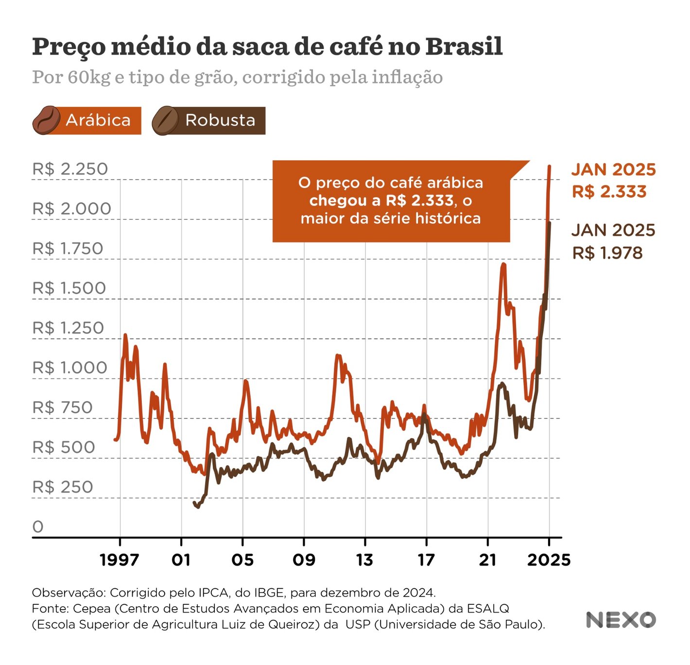 Nexo Jornal: <a href="https://www.nexojornal.com.br/grafico/2025/02/06/por-que-o-cafe-esta-tao-caro-no-brasil-preco"><strong>Por que o preço do café disparou em 2024 no Brasil</strong></a> [<em>Why the price of coffee soared in 2024 in Brazil</em>], February 6