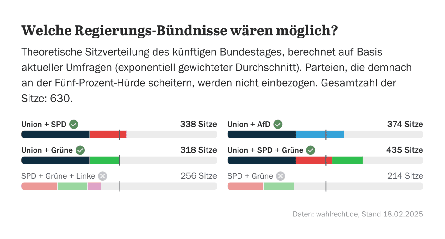 Tagesspiegel: <strong><a href="https://interaktiv.tagesspiegel.de/lab/bundestagswahl-2025-sonntagsfrage-wahlumfragen/">Die neuesten Sonntagsfragen zur Bundestagswahl 2025 im Trend</a></strong> [<em>Chart description: Which governing coalitions would be possible?</em>], February 18
