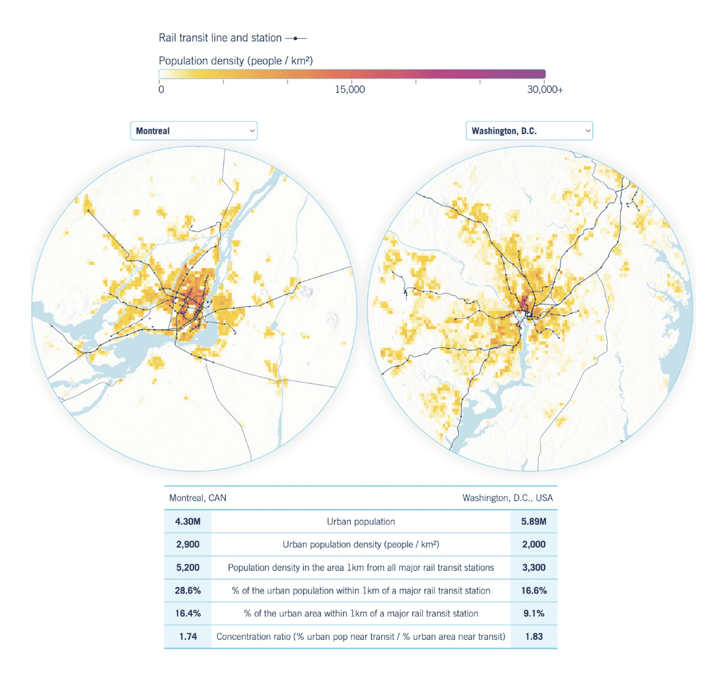 Voilà: Francis Gagnon: "Wow, this tool on urban transit by the School of Cities is... perfect? All the right measures, and very well-designed visualizations [...]," February 17 (<strong><a href="https://bsky.app/profile/chezvoila.com/post/3lieu55rfds26">Bluesky</a></strong>, <strong><a href="https://schoolofcities.github.io/rail-transit-and-population-density/">Tool</a></strong>)