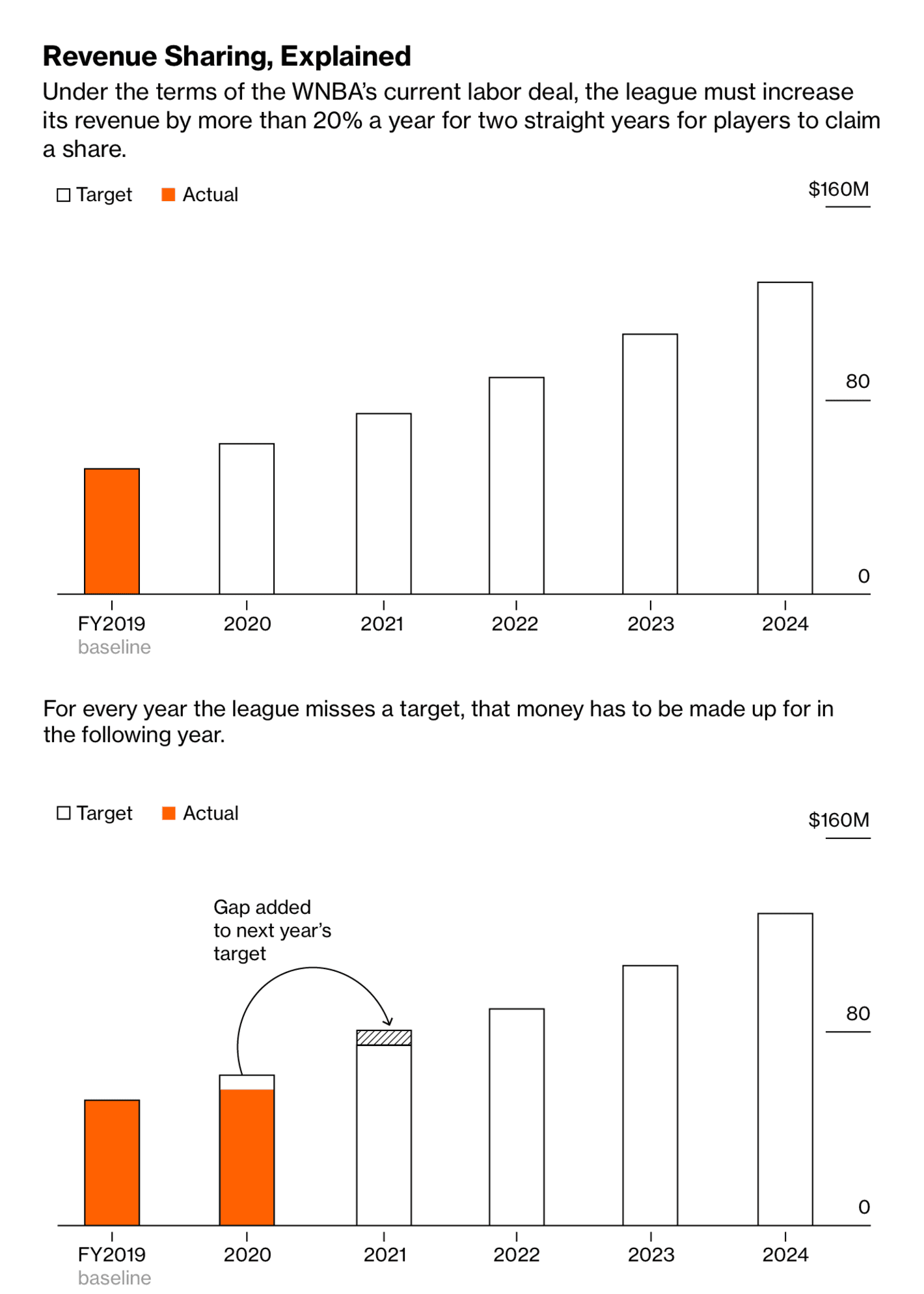 Bloomberg: <strong><a href="https://www.bloomberg.com/news/features/2025-02-14/a-record-year-in-women-s-sports-push-players-to-seek-better-pay?utm_content=graphics&amp;utm_medium=social&amp;utm_source=twitter">As Billions of Dollars Pour Into Women’s Sports, Players Seek a Bigger Cut</a></strong>, February 1