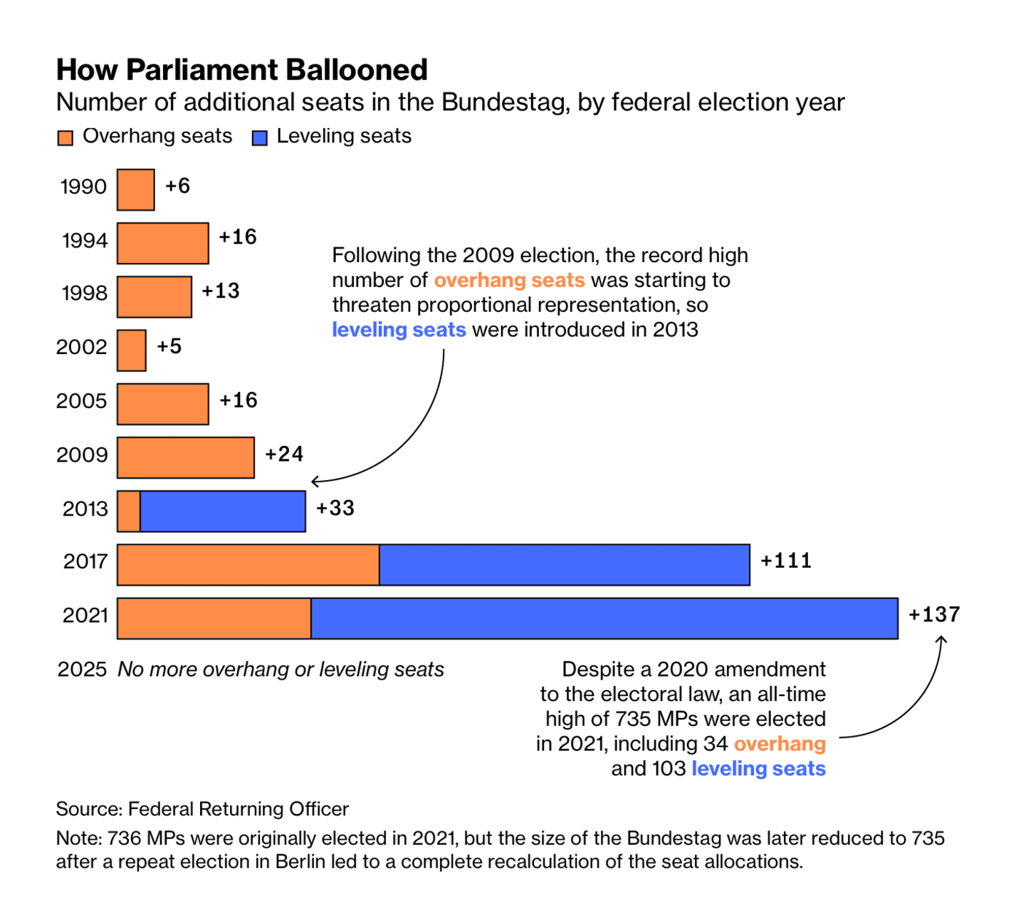 Bloomberg: <strong><a href="https://www.bloomberg.com/graphics/2025-german-voting-system/?utm_campaign=socialflow-organic&amp;cmpid%3D=socialflow-twitter-graphics&amp;utm_medium=social&amp;utm_source=twitter&amp;utm_content=graphics">German Election Set to Shrink World’s Largest Parliament</a></strong>, February 18