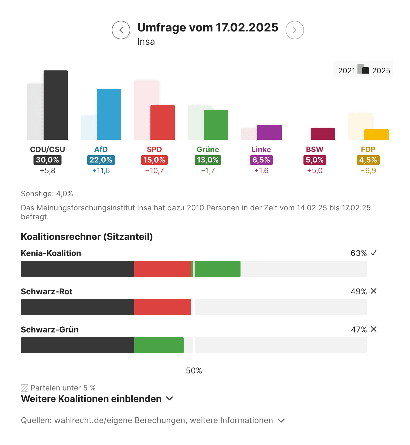 Berliner Morgenpost: <strong><a href="https://interaktiv.morgenpost.de/bundestagswahl-ergebnisse/">Bundestagswahl 2025: Umfragen und am Wahlabend Ergebnisse live auf einer Karte</a></strong> [<em>Federal election 2025: Polls and results live on a map on election night</em>], February 17