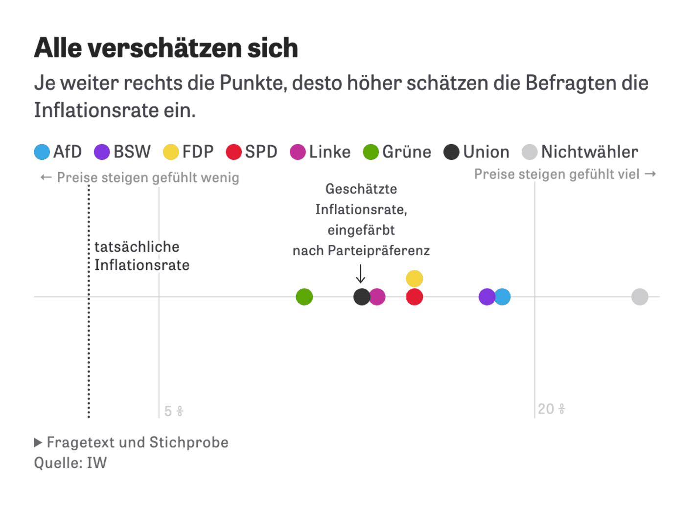 Zeit Online: <strong><a href="https://www.zeit.de/geld/2025-02/inflation-teuerung-wahl-donald-trump-afd">Für AfD-Wähler fühlt sich alles viel teurer an</a></strong> [<em>Chart description:The further to the right the dots, the higher the respondents' estimate of the inflation rate</em>], February 12