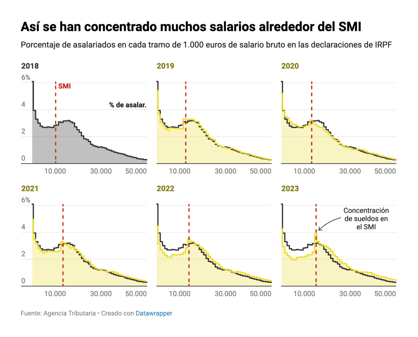elDiario.es: <strong><a href="https://www.eldiario.es/economia/problema-economico-destapan-salario-minimo-impuestos-subir-sueldos-medios_1_12054355.html">El problema económico que destapan el salario mínimo y los impuestos: tienen que subir los sueldos medios</a></strong> [<em>Chart description: Percentage of salaried employees in each 1,000 euro gross salary bracket in personal income tax returns</em>], February 17
