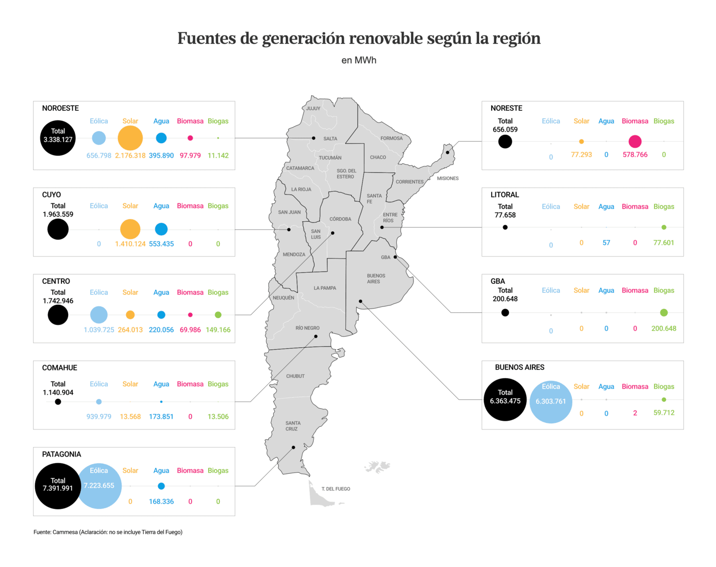 La Nación:<strong> <a href="https://www.lanacion.com.ar/economia/la-otra-vaca-muerta-que-porcentaje-de-la-energia-que-consumimos-es-verde-y-que-obstaculos-impiden-nid14022025/">La otra Vaca Muerta</a></strong> [<em>Chart title: Renewable generation sources by region</em>], February 14