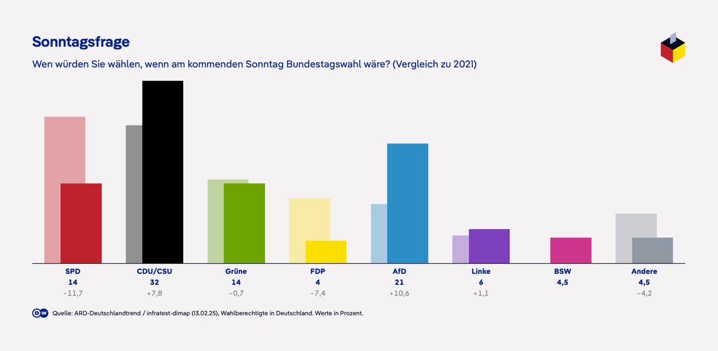 Deutsche Welle: <strong><a href="https://www.dw.com/de/tv-quadrell-debatte-mit-scholz-merz-habeck-und-weidel/a-71633959">Quadrell: TV-Debatte mit Scholz, Merz, Habeck und Weidel</a></strong> [<em>Chart description: Who would you vote for if the Bundestag elections were next Sunday? (comparison to 2021)</em>], February 17