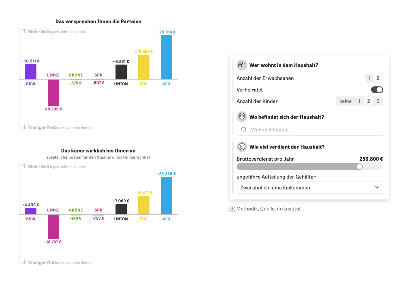 Zeit Online: <strong><a href="https://www.zeit.de/wirtschaft/2025-02/wahlprogramme-parteien-steuern-rechner?freebie=116ded30">Bekomme ich was raus?</a></strong> [<em>Article description: Our interactive calculator shows whether you benefit from the tax plans of the parties with your income - but also where the programs may promise too much</em>], February 13