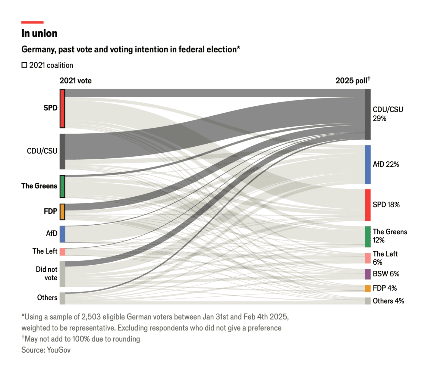The Economist: <strong><a href="https://www.economist.com/graphic-detail/2025/02/14/how-will-the-german-election-be-decided">How will the German election be decided?</a></strong>, February 14