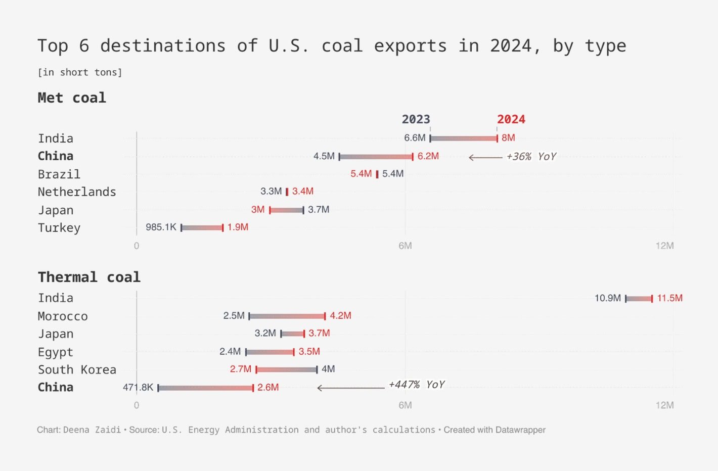 Degrees and Data: <strong><a href="https://deenazaidi.substack.com/p/uschina-tariffs-could-reshape-global?r=kibnb&amp;utm_campaign=post&amp;utm_medium=web&amp;triedRedirect=true">U.S.-China tariffs could reshape global coal trade in 2025</a></strong>, February 11