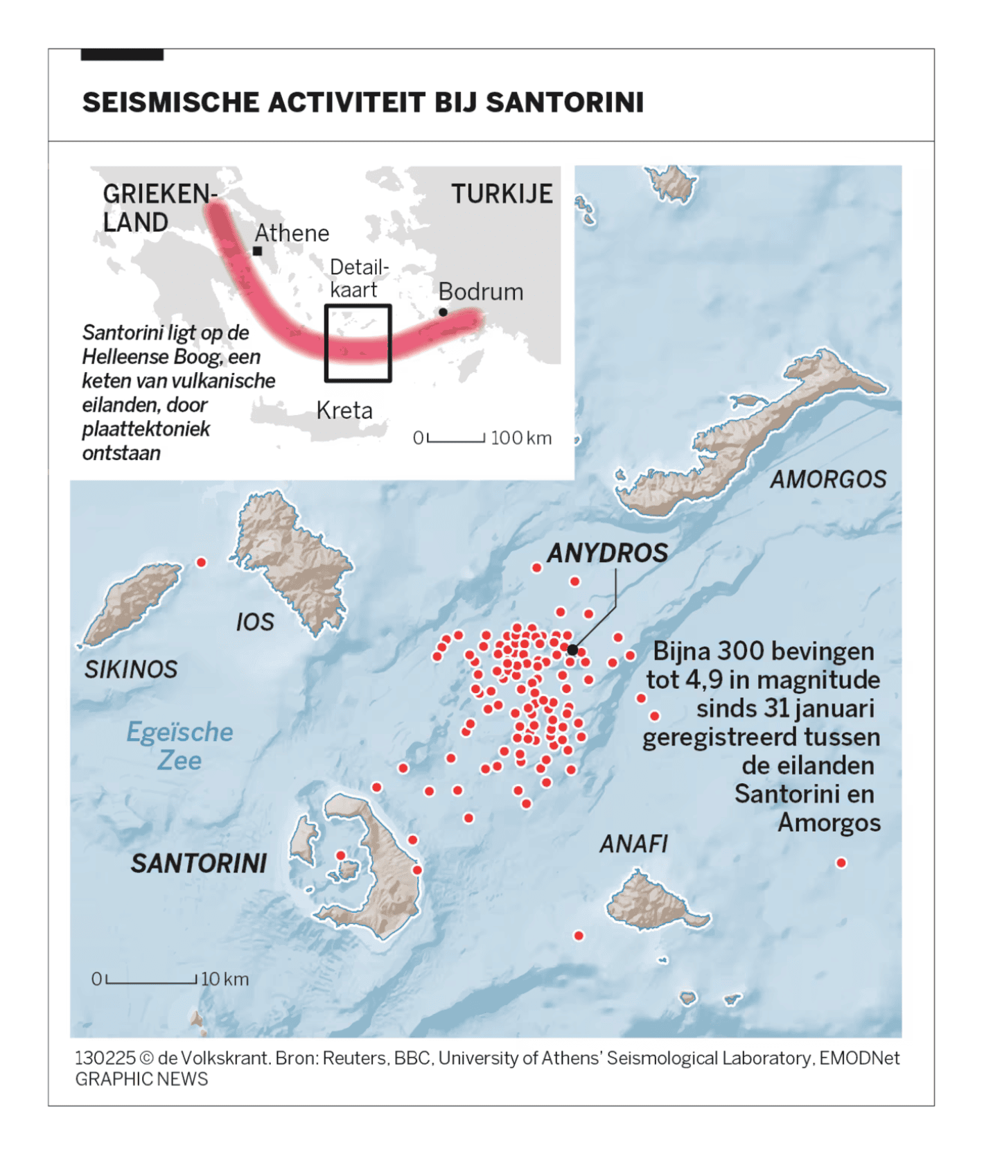 De Volkskrant: <strong><a href="https://www.volkskrant.nl/wetenschap/drie-vragen-over-de-aardbevingen-in-santorini~bd6076ef/">Al weken beeft Santorini, mythisch gebied van oerrampen. Dreigt zo’n ramp die alles verwoest nu ook?</a></strong> [<em>For weeks, Santorini has been shaking, mythical area of primordial disasters. Is there a threat of such a disaster that destroys everything now?</em>], February 12
