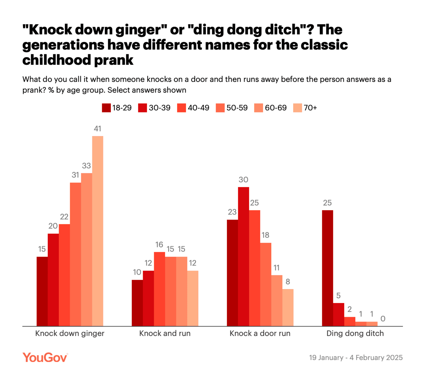 YouGov: <strong><a href="https://yougov.co.uk/society/articles/51544-is-it-knock-down-ginger-or-knock-a-door-run">Is it “knock down ginger” or “knock a door run”?</a></strong>, February 12